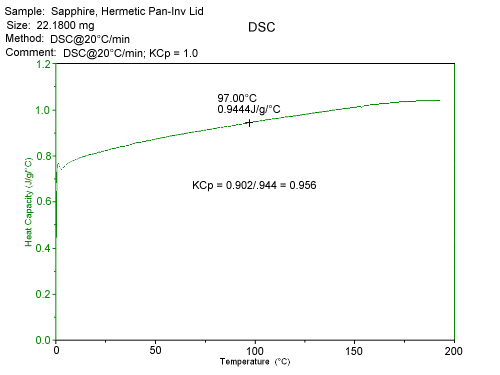 Figure 1 Heat Capacity versus Temperature