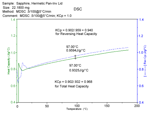 Figure 3 Heat Capacity and Reversing Cp Signals versus Temperature