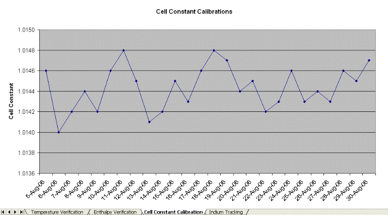 Indium Tracking Cell Constant