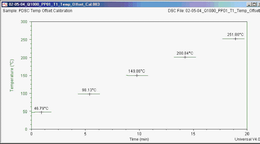 PDSC Temperature Offset Calibration